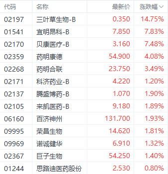 港股醫(yī)藥股再獲資金關(guān)注 三葉草生物大漲近15%