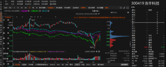 浩豐科技前因業(yè)績(jī)預(yù)告被監(jiān)管，后因違規(guī)信披被處罰！