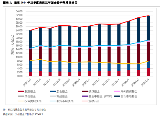 2024年公募基金三季報全量盤點：總規(guī)模攀升至31.71萬億 前十達基金規(guī)模占比40.75%  第2張