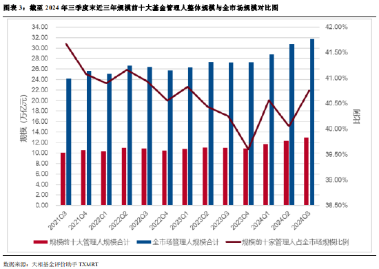 2024年公募基金三季報全量盤點：總規(guī)模攀升至31.71萬億 前十達基金規(guī)模占比40.75%  第3張