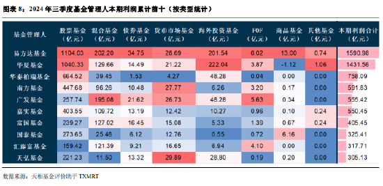 2024年公募基金三季報全量盤點：總規(guī)模攀升至31.71萬億 前十達基金規(guī)模占比40.75%  第6張