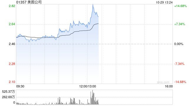 美圖公司早盤漲近8% 美圖奇想大模型圖像生成能力再度升級