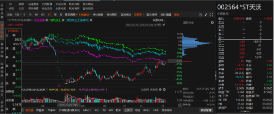 天沃科技因虛假記載、資金占用等行為被行政處罰