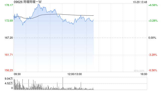 嗶哩嗶哩-W早盤漲超5% 美銀證券重申“買入”評級  第1張