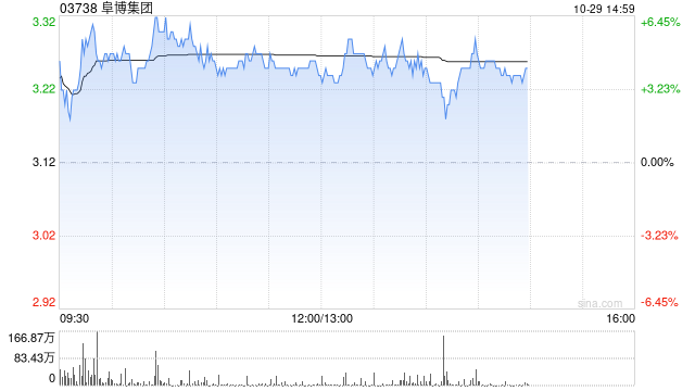 阜博集團(tuán)午后漲逾4% 機(jī)構(gòu)指數(shù)據(jù)要素市場(chǎng)化進(jìn)程有望加速推進(jìn)  第1張