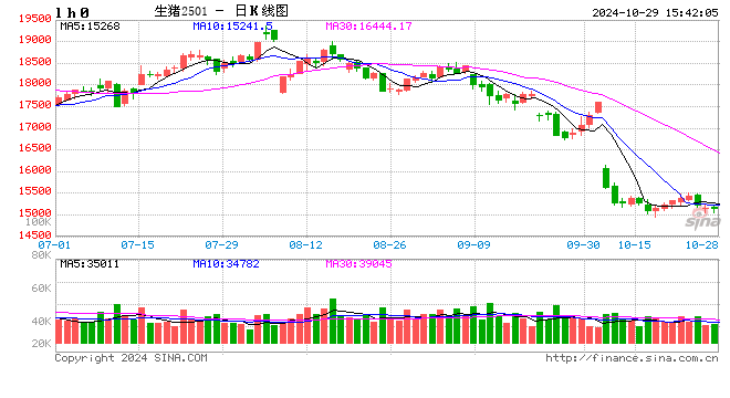 10月29日豬價(jià)匯總（均價(jià)連跌6天?。? 第2張