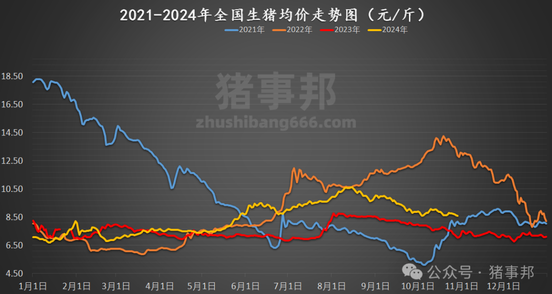 10月29日豬價(jià)匯總（均價(jià)連跌6天?。? 第5張