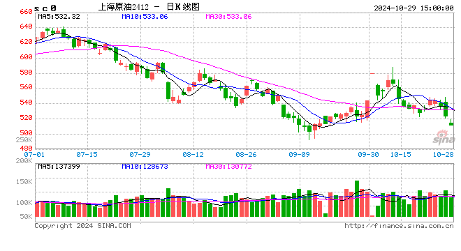 收評：集運指數(shù)跌超7% SC原油跌超4%  第2張