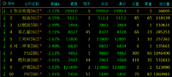 收評：集運指數(shù)跌超7% SC原油跌超4%  第3張