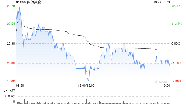 中金：維持國藥控股“跑贏行業(yè)”評級 目標(biāo)價24.7港元