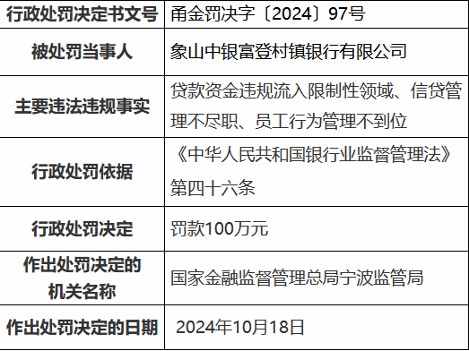 象山中銀富登村鎮(zhèn)銀行被罰100萬(wàn)元：貸款資金違規(guī)流入限制性領(lǐng)域、信貸管理不盡職、員工行為管理不到位