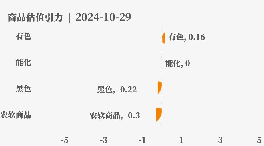 目前大宗商品的估值走到什么位置了？10-29  第4張