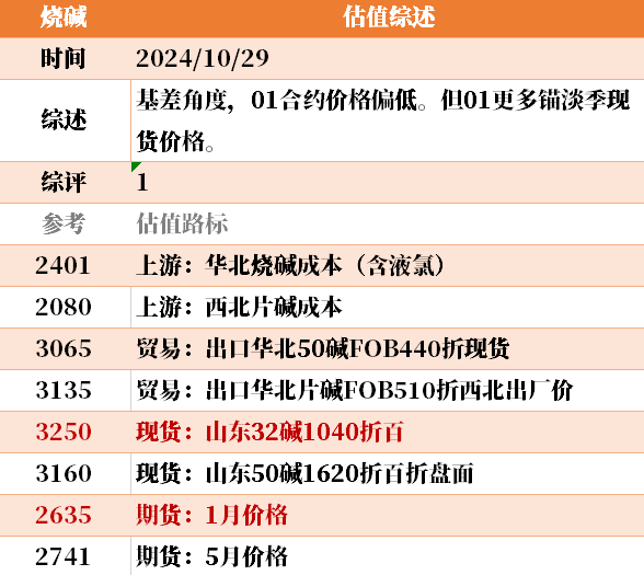 目前大宗商品的估值走到什么位置了？10-29  第7張