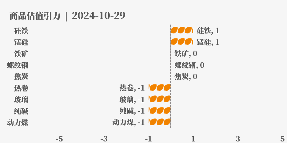 目前大宗商品的估值走到什么位置了？10-29  第18張