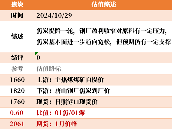 目前大宗商品的估值走到什么位置了？10-29  第23張