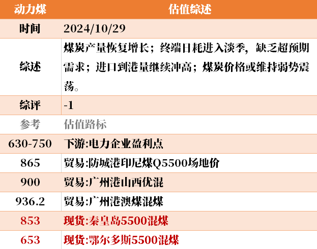 目前大宗商品的估值走到什么位置了？10-29  第27張