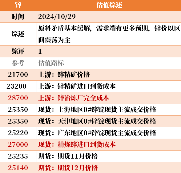 目前大宗商品的估值走到什么位置了？10-29  第29張