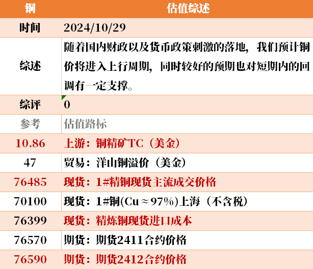 目前大宗商品的估值走到什么位置了？10-29  第34張