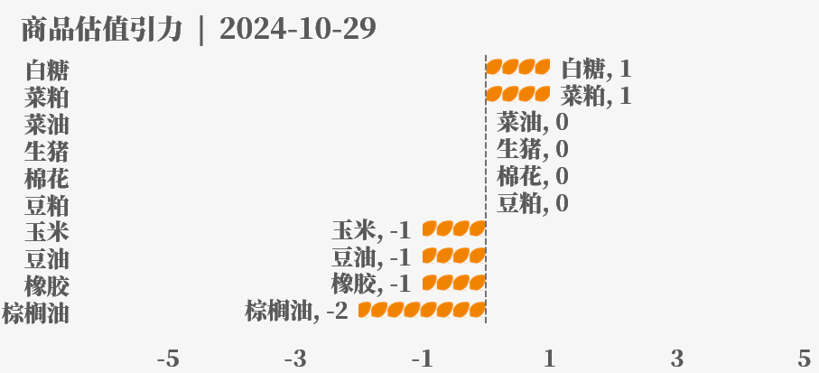 目前大宗商品的估值走到什么位置了？10-29  第35張