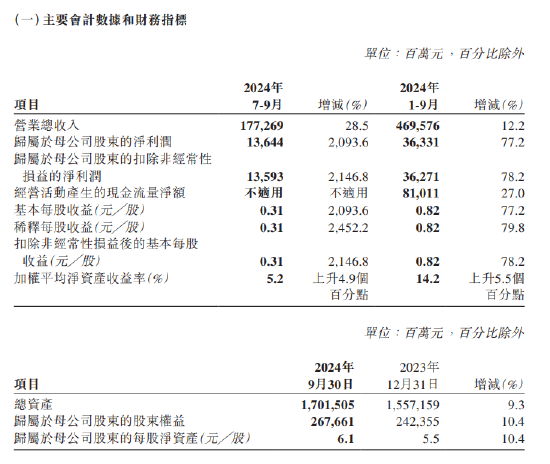 中國人保：前三季度實(shí)現(xiàn)歸母凈利潤363.31億元，同比增加77.2%