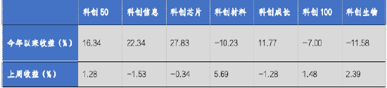 華安基金科創(chuàng)板ETF周報：多只科創(chuàng)類ETF降費 科創(chuàng)50指數(shù)上周漲1.28%  第1張