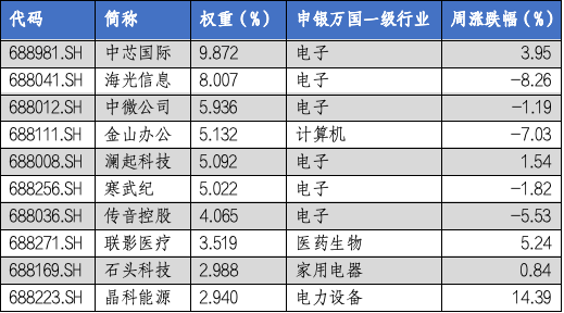 華安基金科創(chuàng)板ETF周報：多只科創(chuàng)類ETF降費 科創(chuàng)50指數(shù)上周漲1.28%  第2張