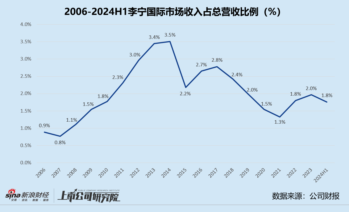 李寧借力紅杉中國出海：多次布局國際市場屢戰(zhàn)屢敗 增收不增利市值一度暴跌87.6%  第1張