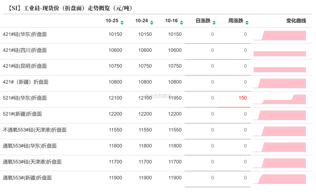 工業(yè)硅：波動加劇  第13張