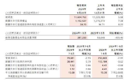 招商銀行：前三季度實(shí)現(xiàn)歸母凈利潤(rùn)1131.84億元 同比下降0.62%