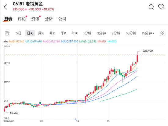 國(guó)際金價(jià)上漲助推老鋪黃金創(chuàng)新高，匯豐控股稅前利潤(rùn)超預(yù)期并計(jì)劃回購(gòu)30億美元  第2張