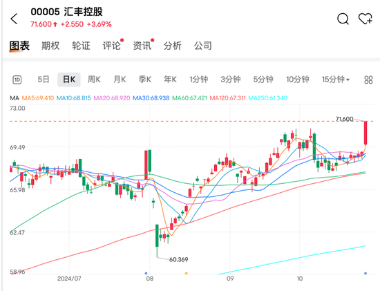 國(guó)際金價(jià)上漲助推老鋪黃金創(chuàng)新高，匯豐控股稅前利潤(rùn)超預(yù)期并計(jì)劃回購(gòu)30億美元  第3張