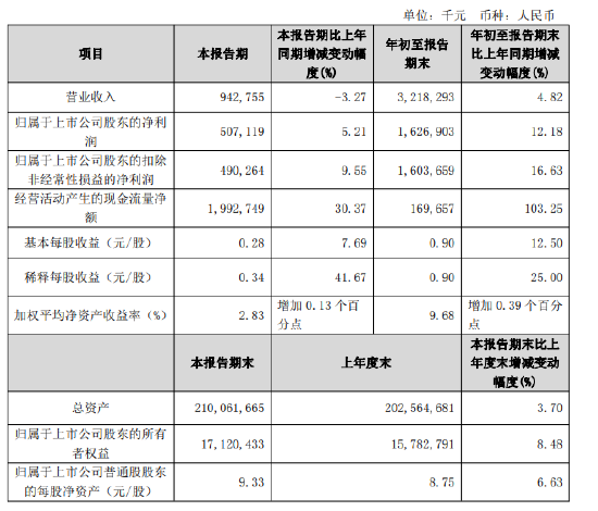 蘇農(nóng)銀行：前三季度實現(xiàn)歸母凈利潤16.27億元 同比增長12.18%  第1張