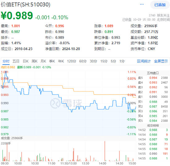 防御屬性盡顯，價值ETF（510030）盤中漲超1%！標的指數(shù)成份股業(yè)績喜人，歸母凈利潤最高增超60%！  第1張