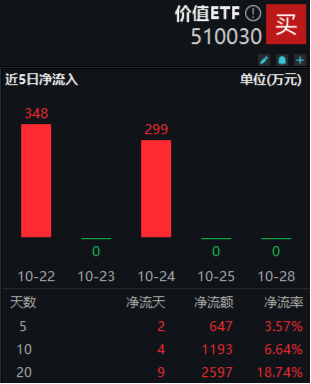 防御屬性盡顯，價值ETF（510030）盤中漲超1%！標的指數(shù)成份股業(yè)績喜人，歸母凈利潤最高增超60%！  第2張