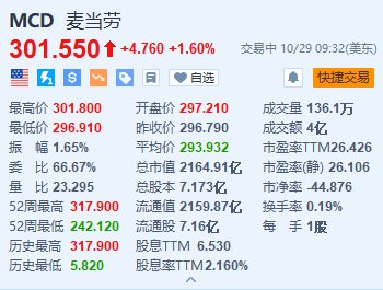 麥當勞漲1.6% Q3營收及調整后EPS超預期