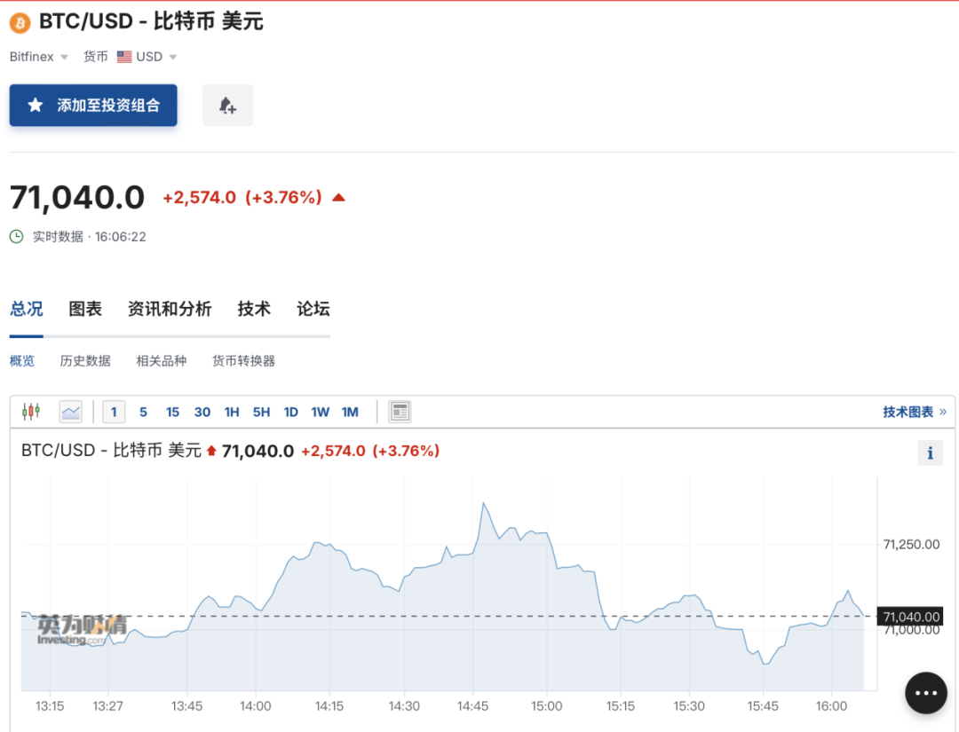 比特幣突然大漲！超6.5萬(wàn)人爆倉(cāng)