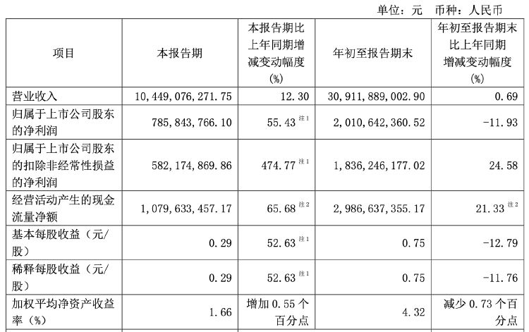 財報透視｜復星醫(yī)藥前三季度凈利下滑近兩成 遭社保基金減持 控股股東超六成持股被質(zhì)押