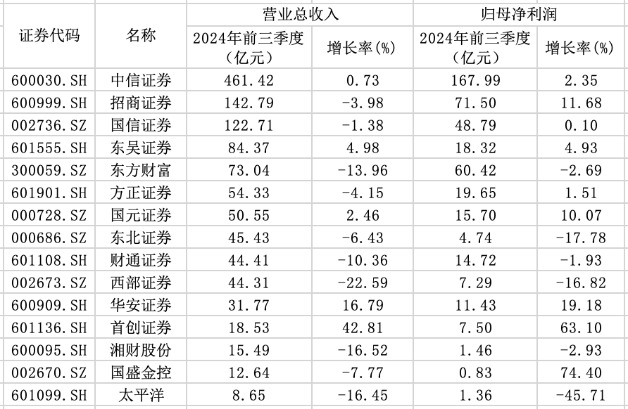 15家券商前三季度業(yè)績(jī)出爐：3家營(yíng)收超百億元，9家實(shí)現(xiàn)歸母凈利潤(rùn)同比增長(zhǎng)