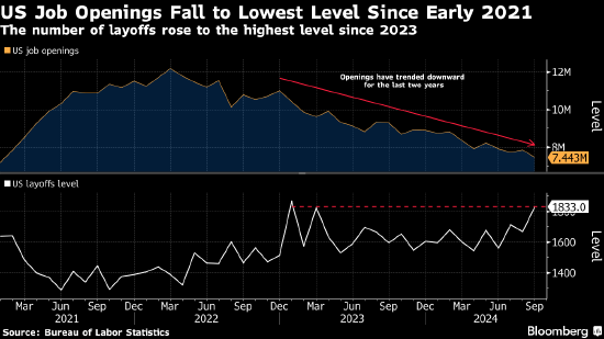 美國職位空缺降至2021年初以來低點(diǎn) 符合勞動力市場放緩趨勢