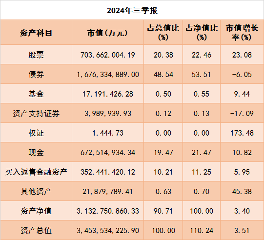 公募三季報(bào)：權(quán)益資產(chǎn)占比升高，重倉(cāng)電子、食品飲料行業(yè)