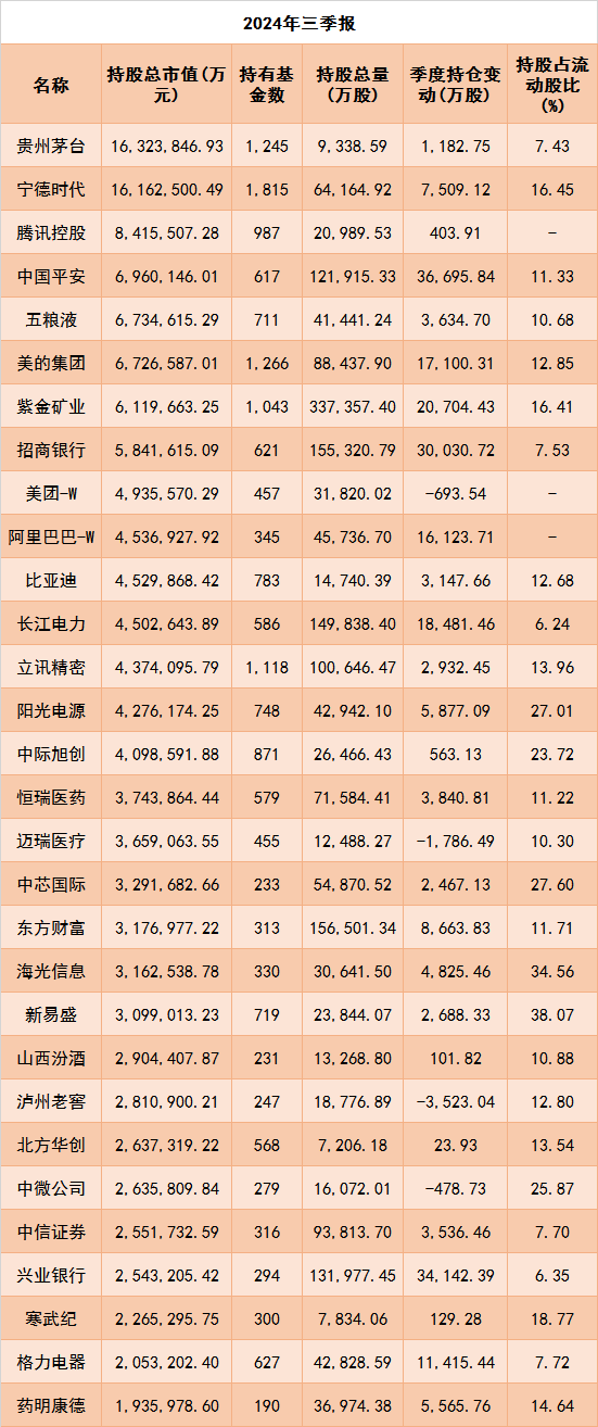 公募三季報：權益資產占比升高，重倉電子、食品飲料行業(yè)