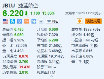 捷藍(lán)航空跌超15% Q4及2024年收入均不及預(yù)期  第1張