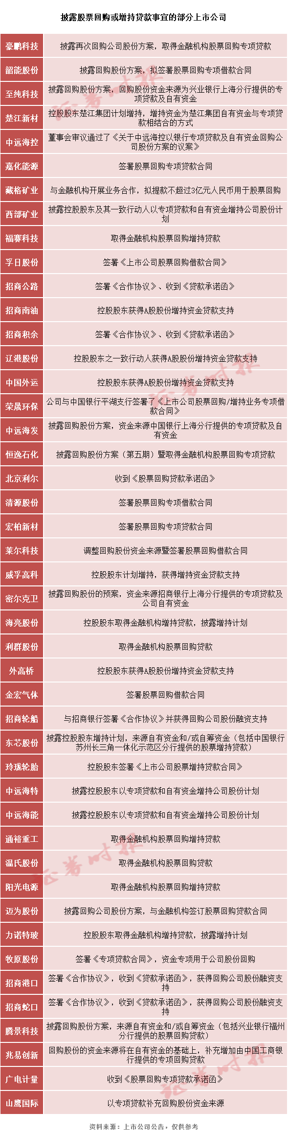 推進(jìn)落實(shí)股票回購增持貸款 已有超40家！專家：有利于A股長期穩(wěn)定！