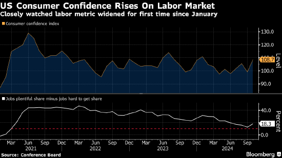 美國(guó)消費(fèi)者信心創(chuàng)2021年以來最大升幅 對(duì)勞動(dòng)力市場(chǎng)看法樂觀