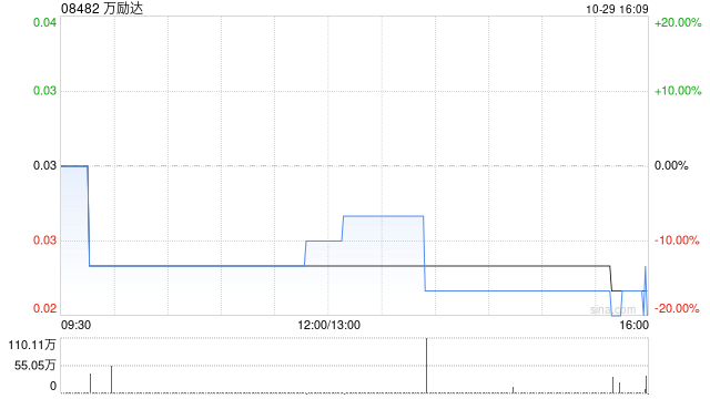 萬(wàn)勵(lì)達(dá)：由于決議案未獲股東通過(guò) 股份合并將不會(huì)生效