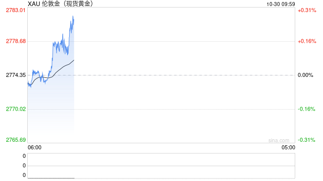 現(xiàn)貨黃金短線走高 漲超2778美元  第2張