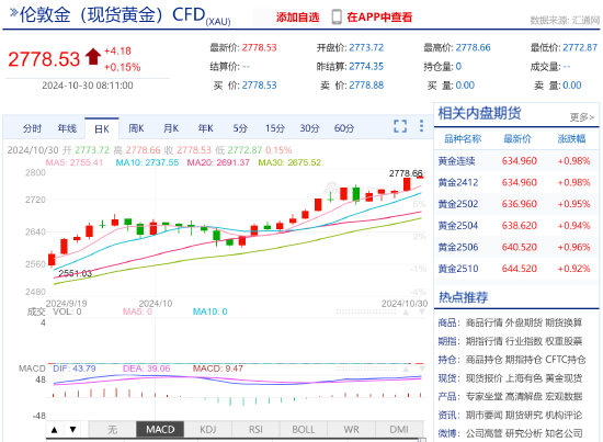 現(xiàn)貨黃金短線走高 漲超2778美元  第3張