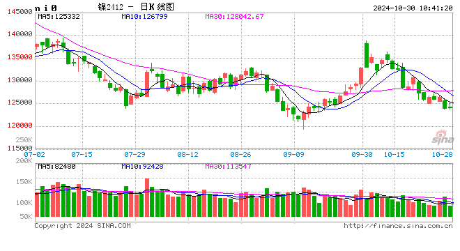 長江有色：多頭靜待新驅(qū)動(dòng)滬鎳窄幅震蕩 30日鎳價(jià)或小跌  第2張