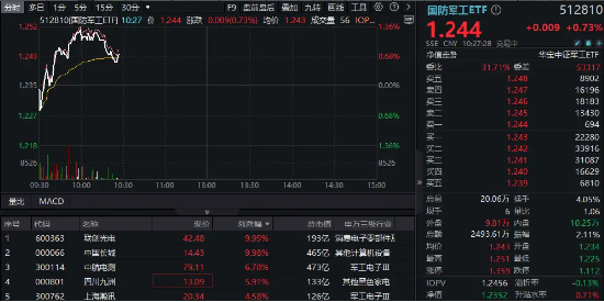 國防軍工異動，聯(lián)創(chuàng)光電、長城軍工強勢兩連板，低空經(jīng)濟概念卷土重來！國防軍工ETF（512810）盤中拉漲超1%  第1張