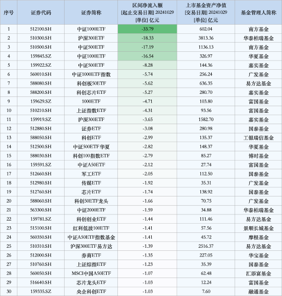 最不受歡迎ETF：10月29日南方中證1000ETF遭凈贖回33.79億元，華泰柏瑞滬深300ETF遭凈贖回18.33億元（名單）